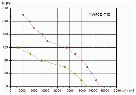 Průmyslový odsávací ventilátor 710 mm wyd.15120m3