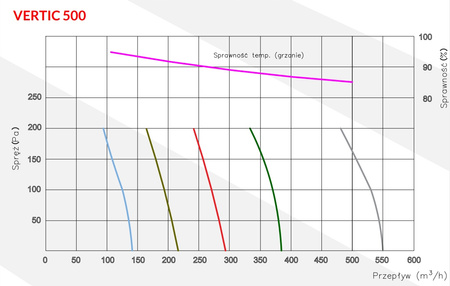 Rekuperátor 500 m3/h - Reventon VERTIC 500