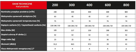 Rekuperátor 300 m3/h - Reventon Inspiro BASIC